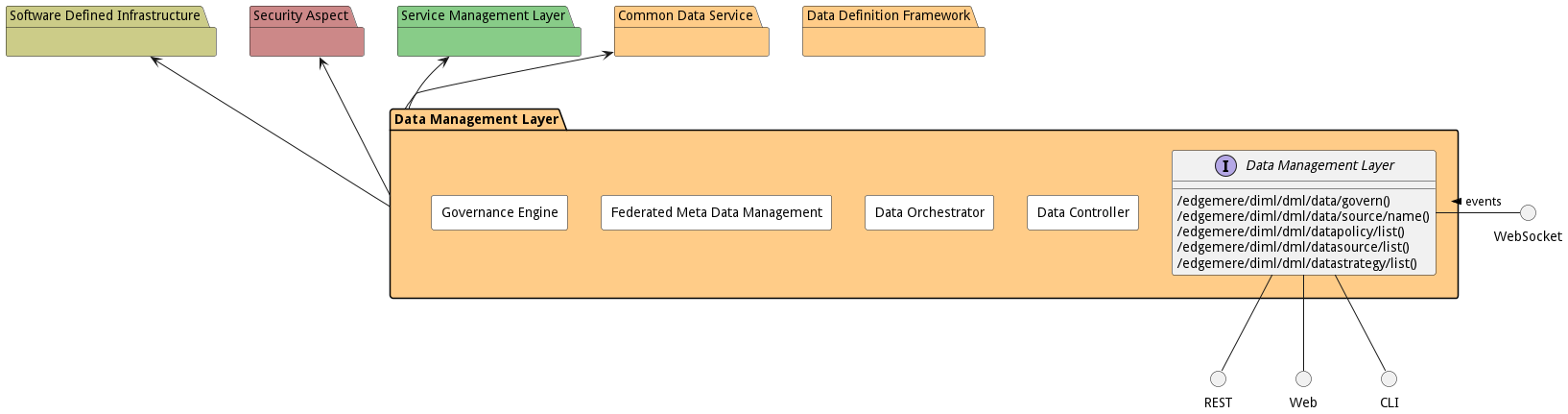 Sub Package Diagram