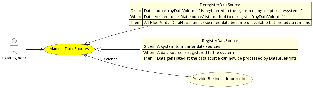 Activities Diagram