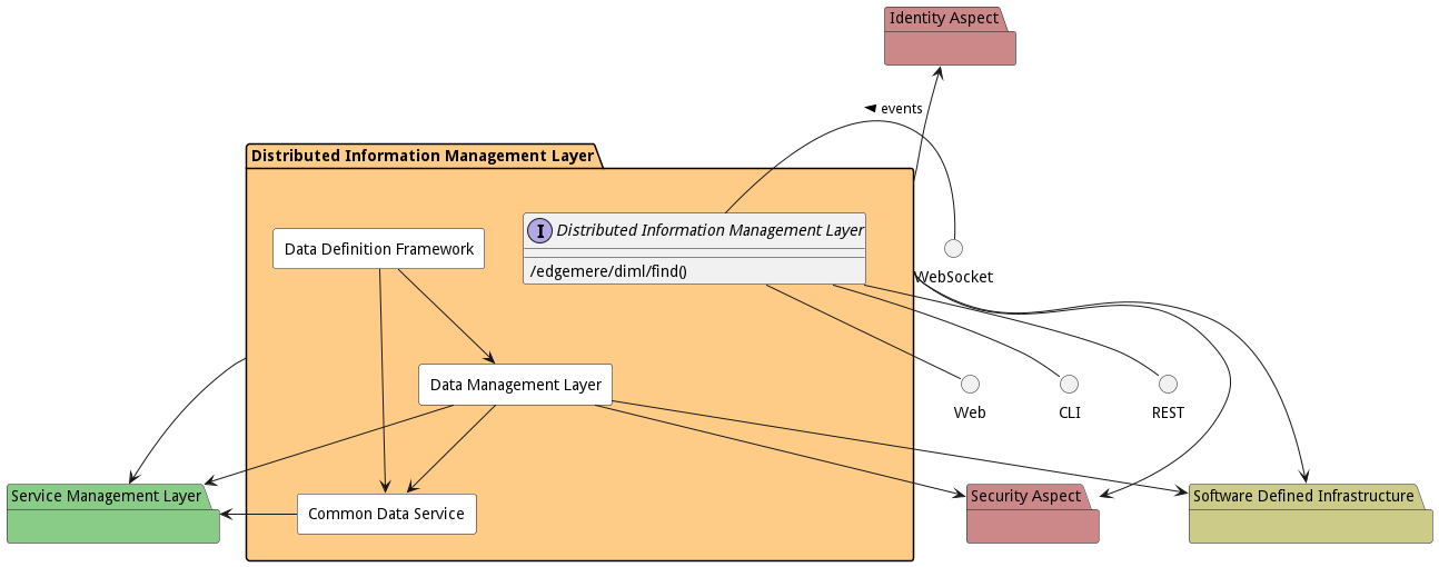Sub Package Diagram