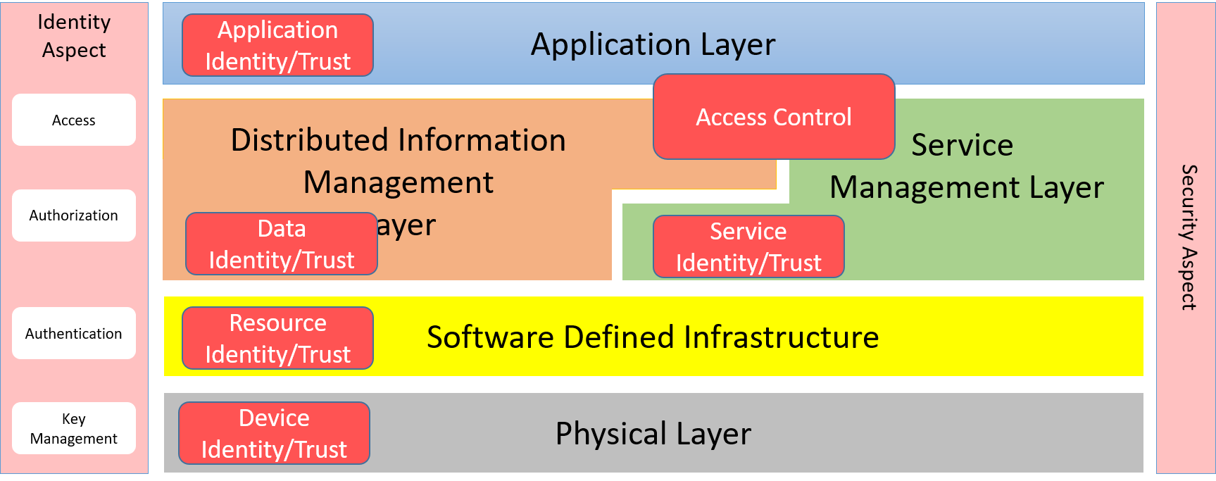 IA Diagram