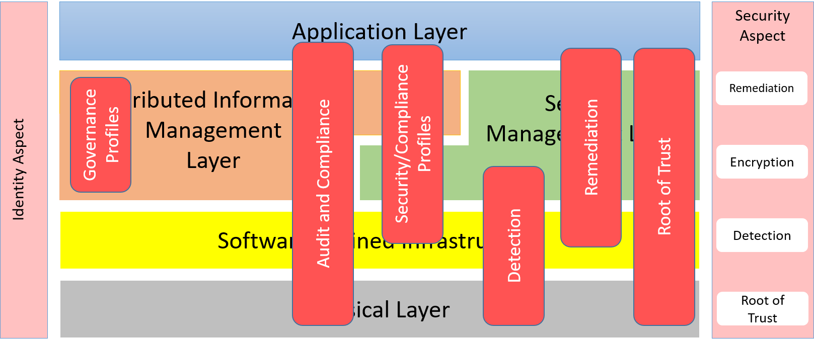 SA Overview