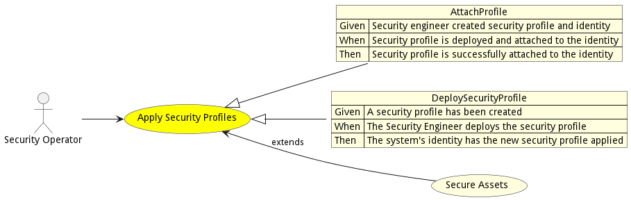 Activities Diagram