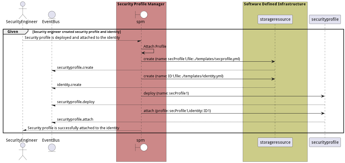 Scenario AttachProfile