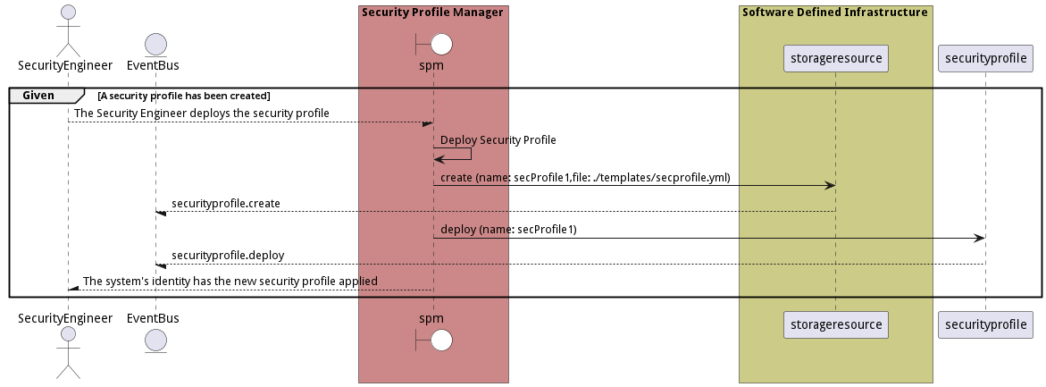 Scenario DeploySecurityProfile