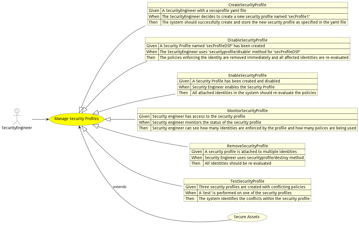 Activities Diagram