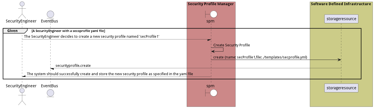Scenario CreateSecurityProfile