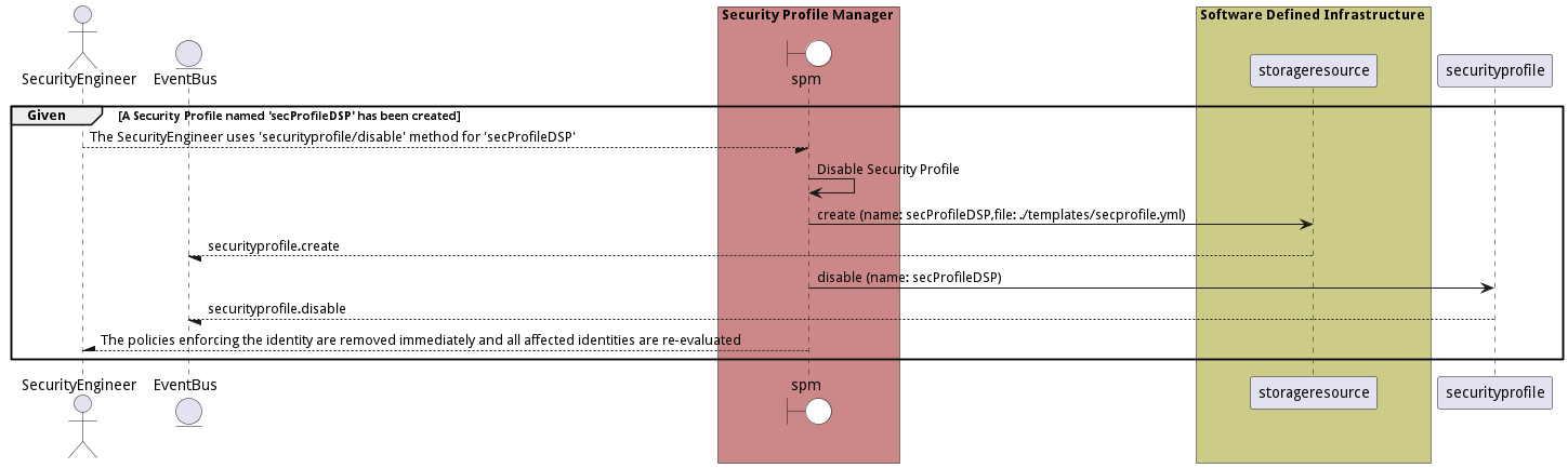 Scenario DisableSecurityProfile