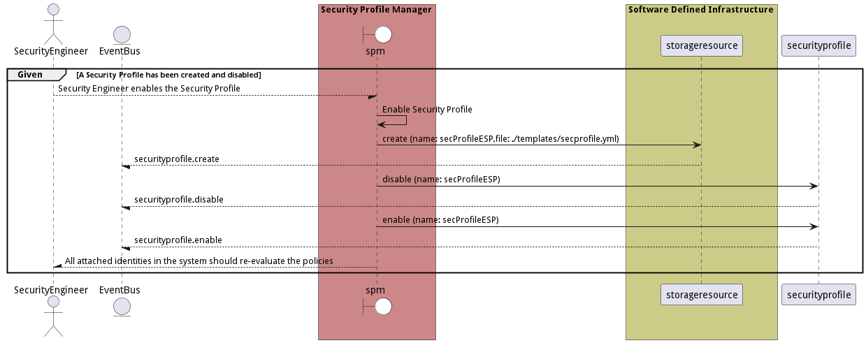 Scenario EnableSecurityProfile