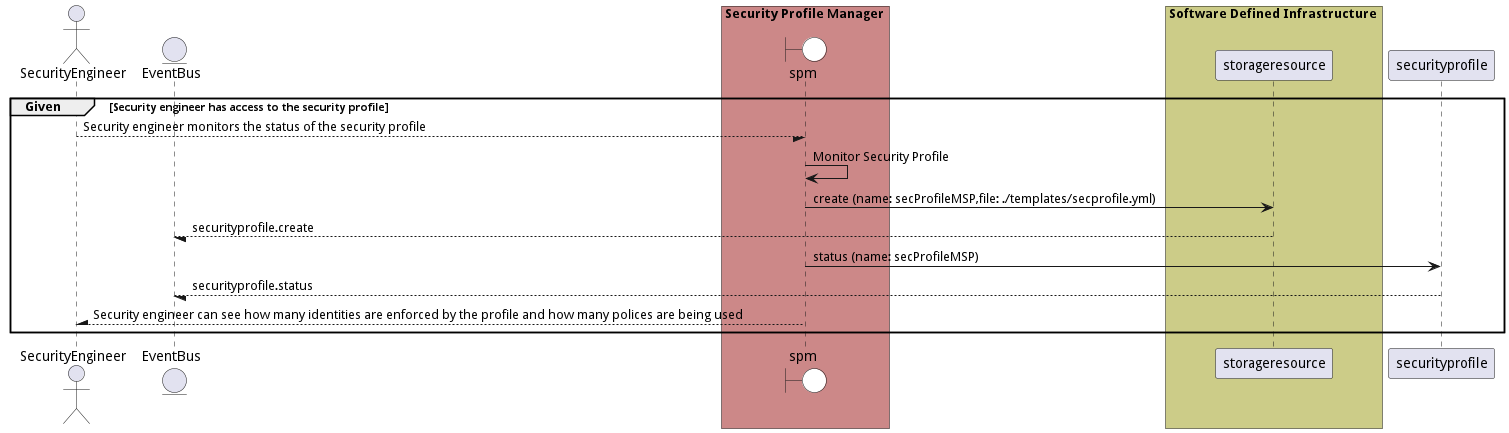 Scenario MonitorSecurityProfile