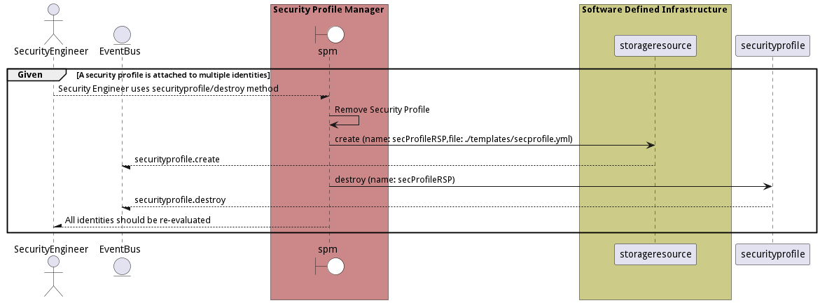 Scenario RemoveSecurityProfile