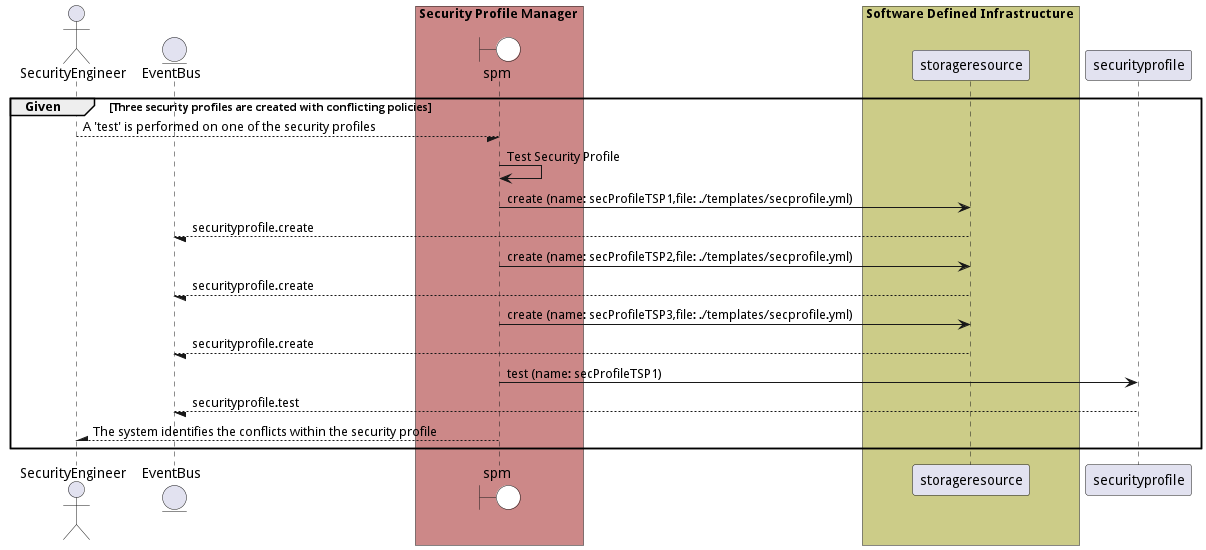 Scenario TestSecurityProfile