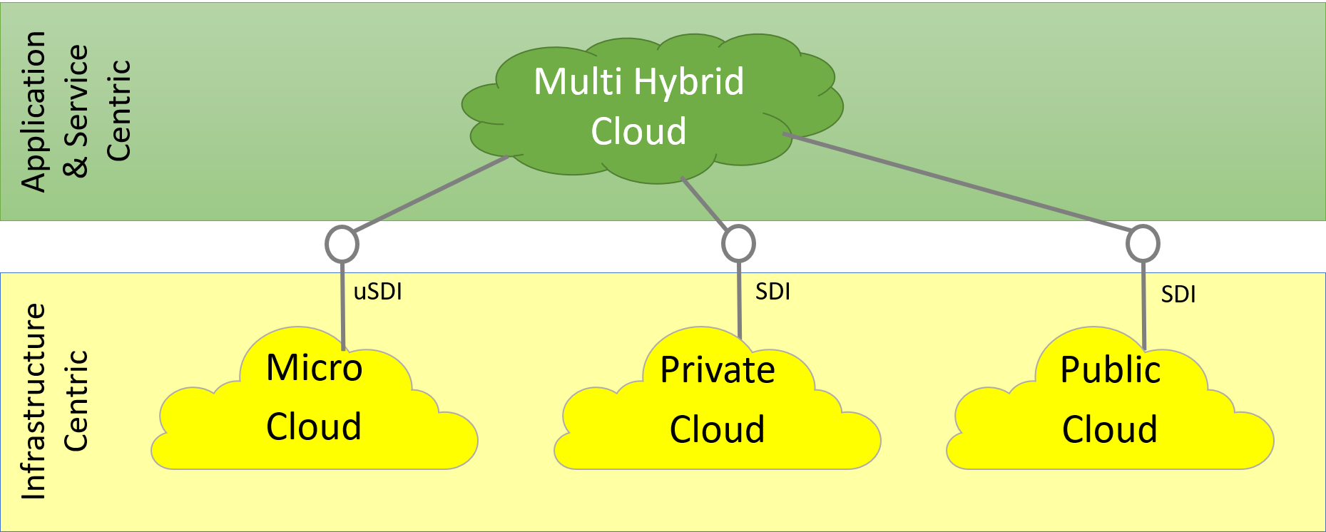 Clouds