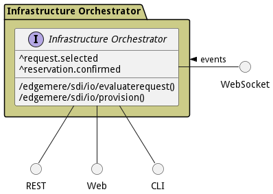 Sub Package Diagram