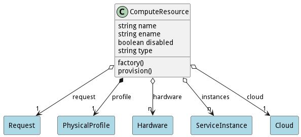 Logical Diagram