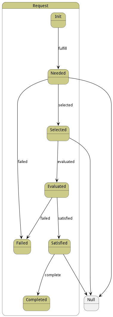 State Net Diagram