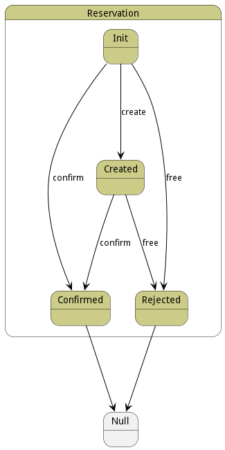 State Net Diagram