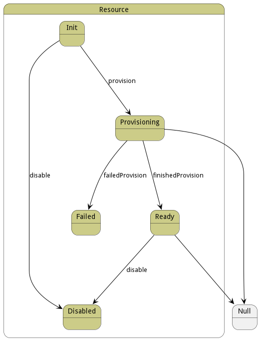 State Net Diagram