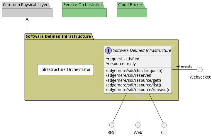Sub Package Diagram