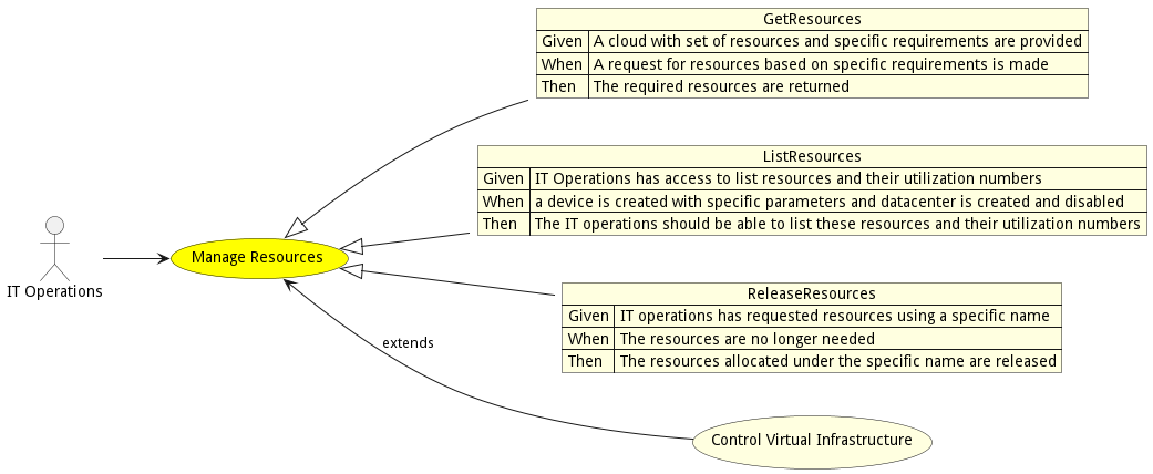Activities Diagram