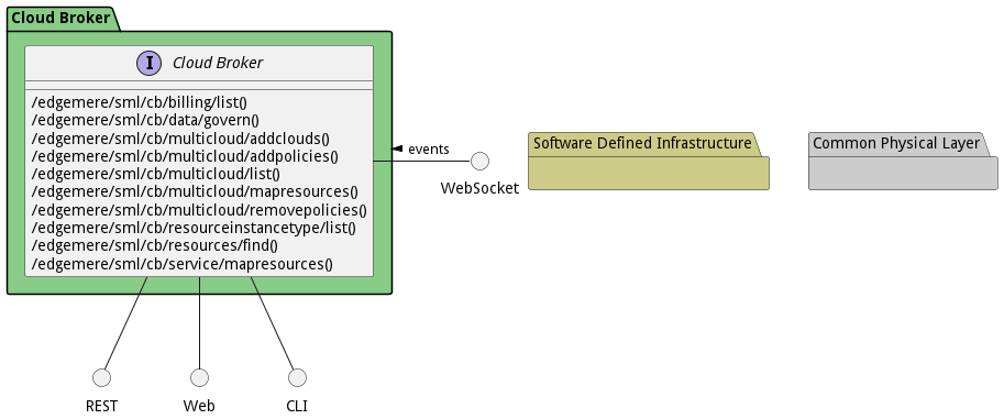 Sub Package Diagram