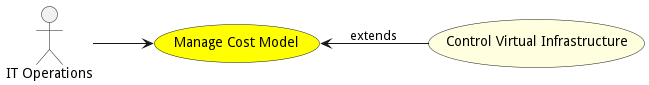 Activities Diagram