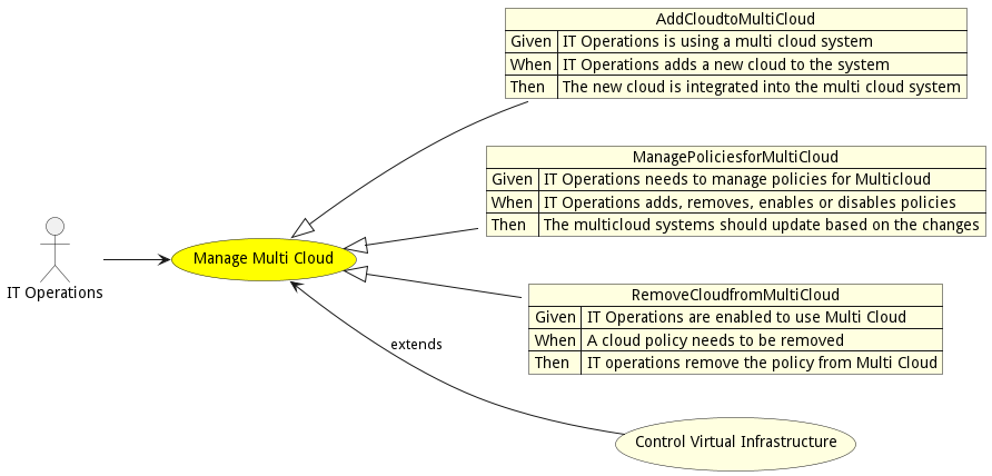 Activities Diagram