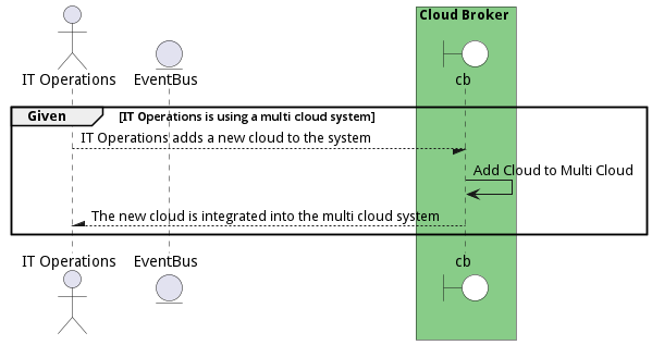 Scenario AddCloudtoMultiCloud