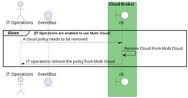 Scenario RemoveCloudFromMultiCloud