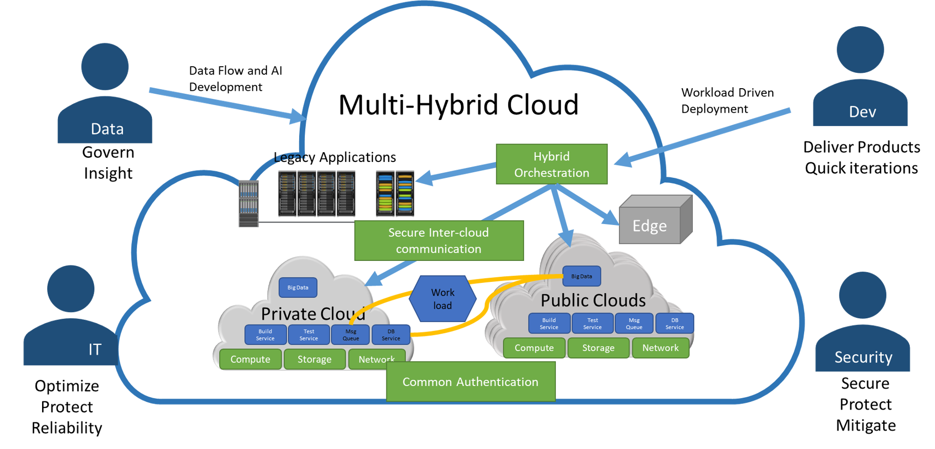 MHCloud