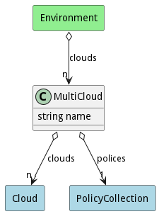 Logical Diagram