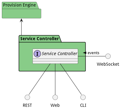 Sub Package Diagram