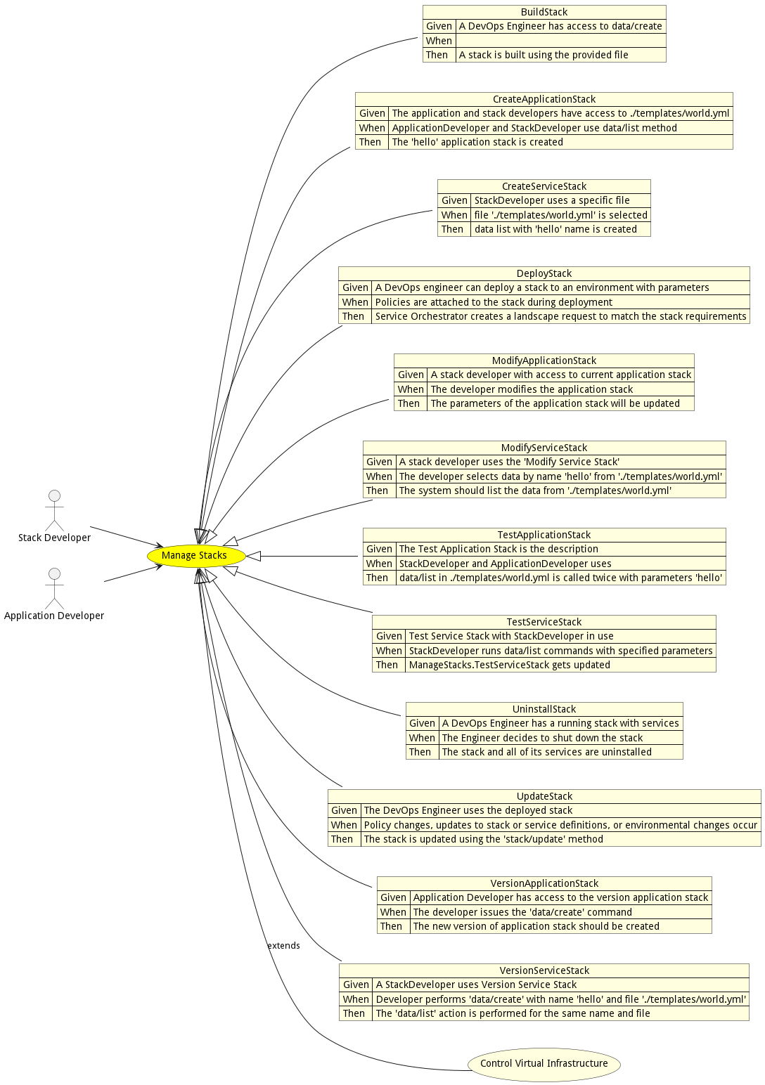 Activities Diagram