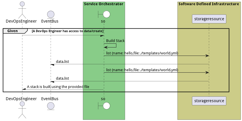 Scenario BuildStack
