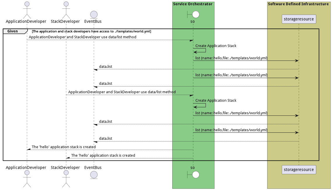 Scenario CreateApplicationStack