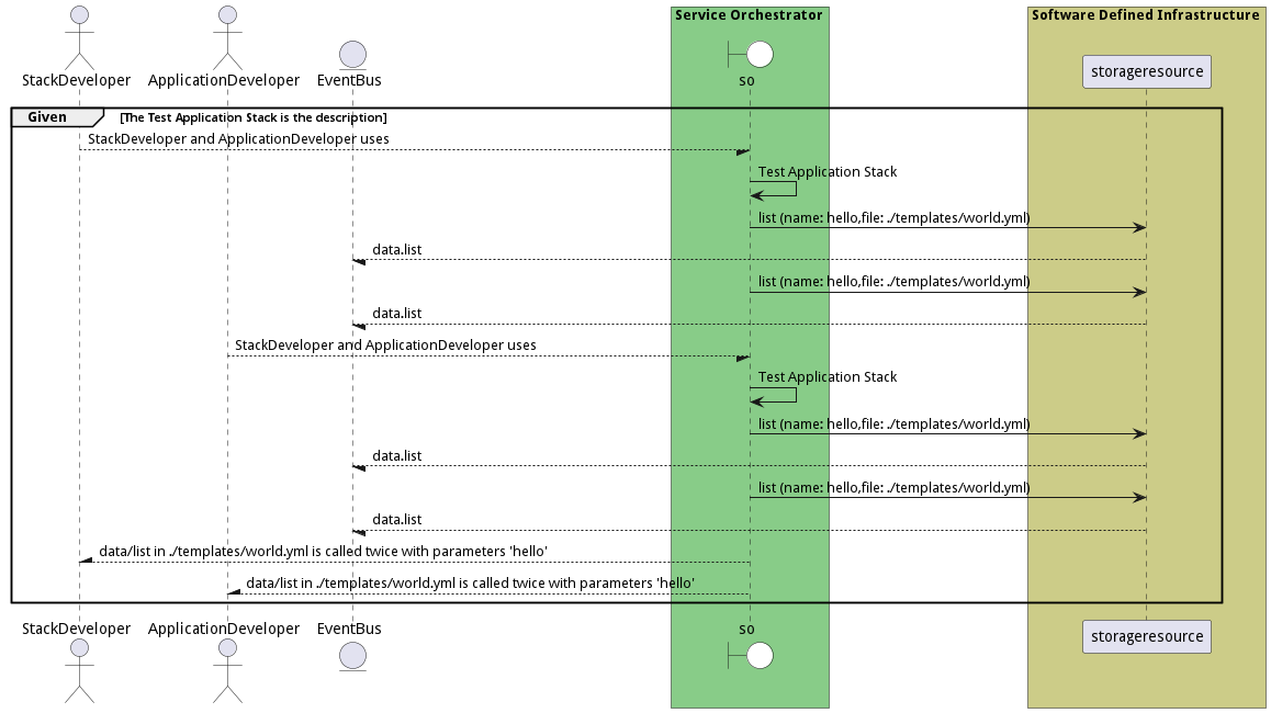 Scenario TestApplicationStack