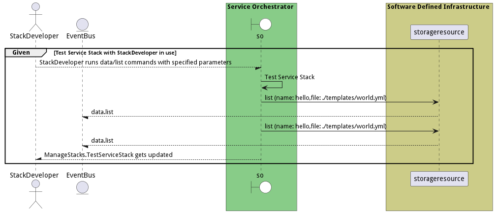 Scenario TestServiceStack