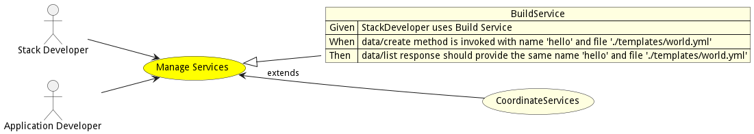 Activities Diagram