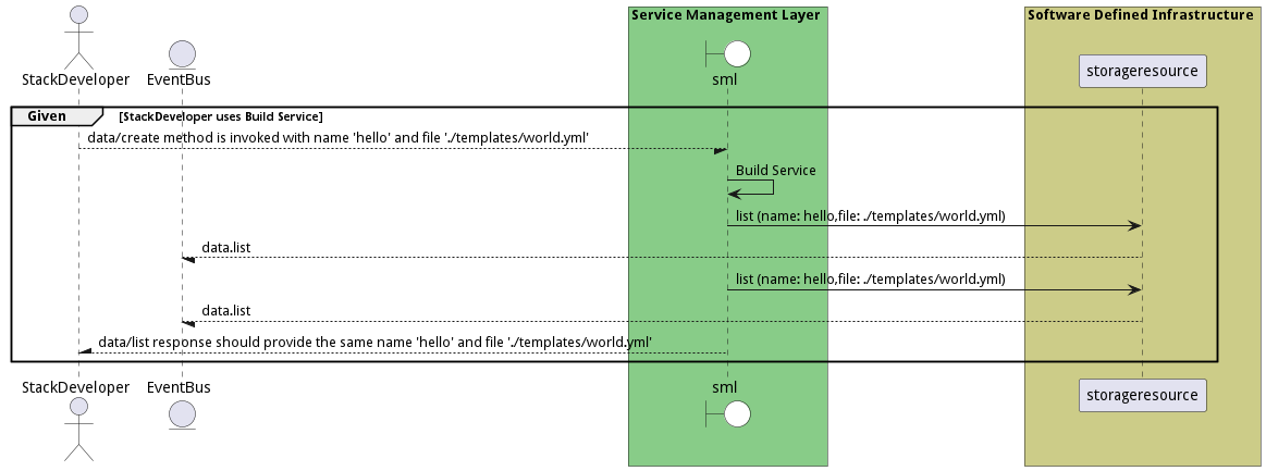 Scenario BuildService