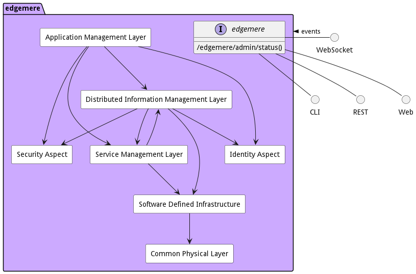 Sub Package Diagram