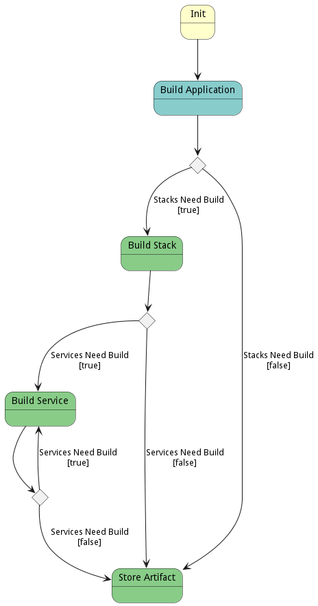 DataFlow Diagram