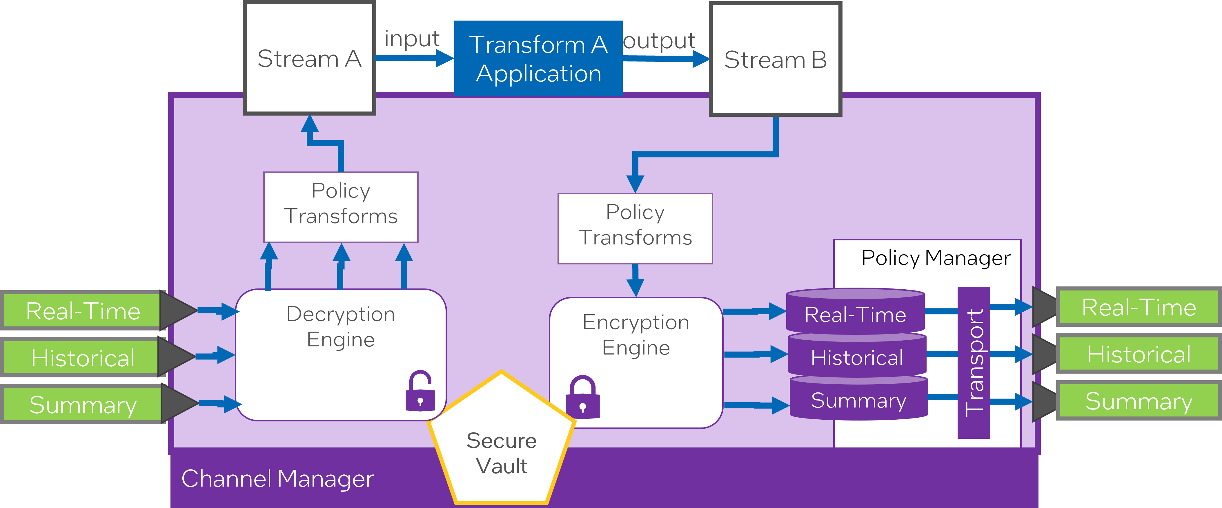 Data Centric security