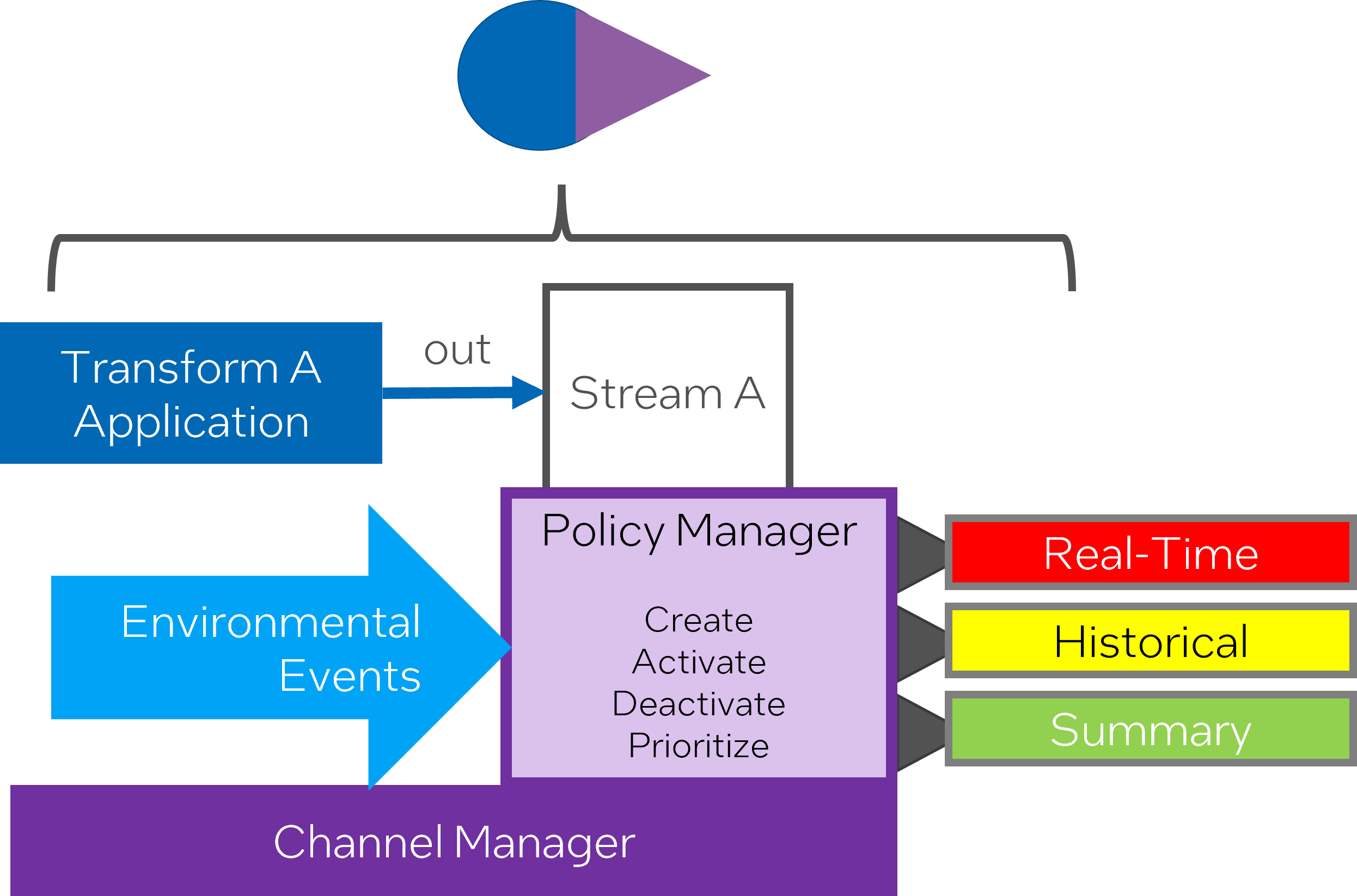 Data Prioritization