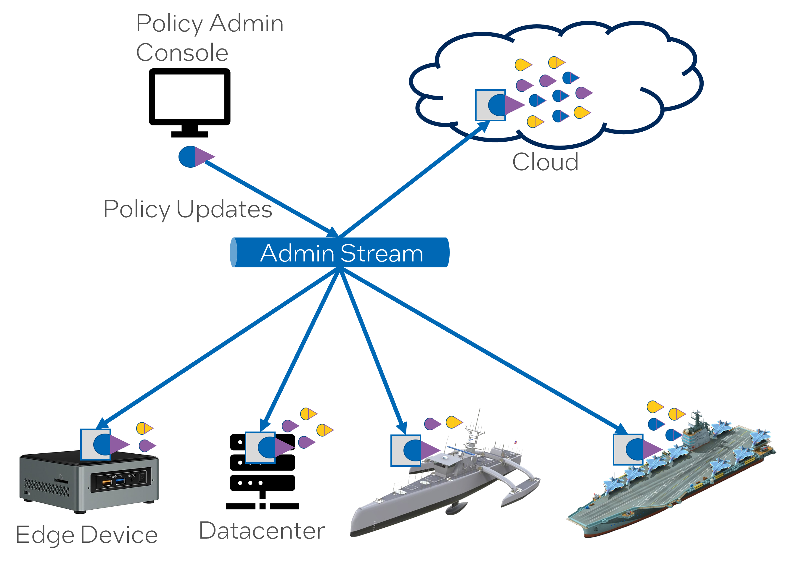 Federated