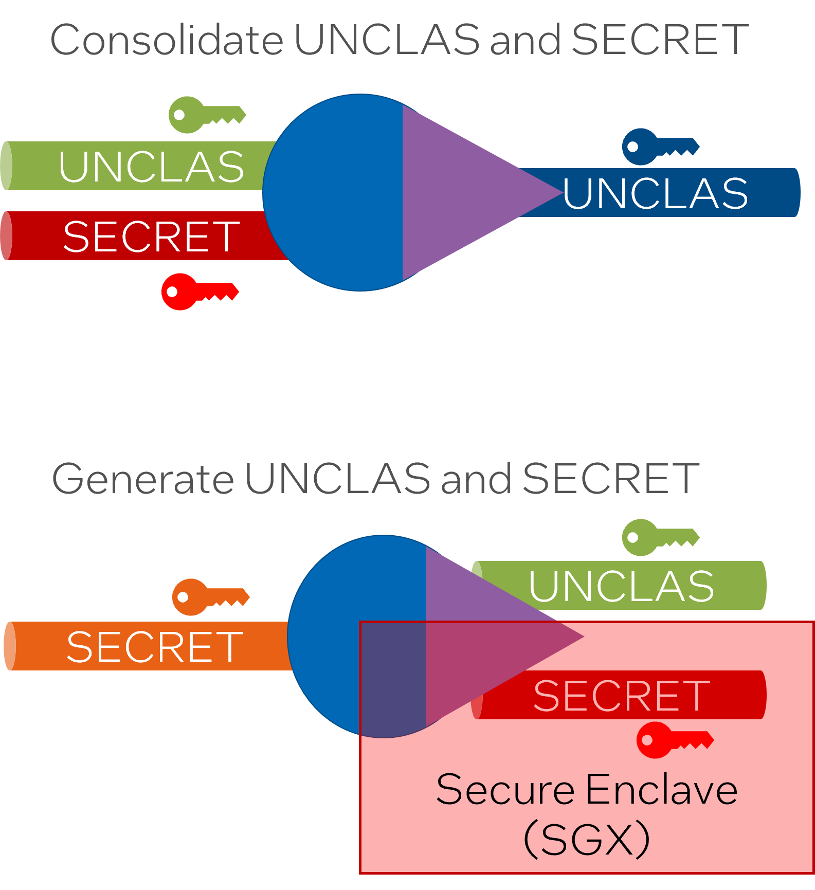 Secure Systems