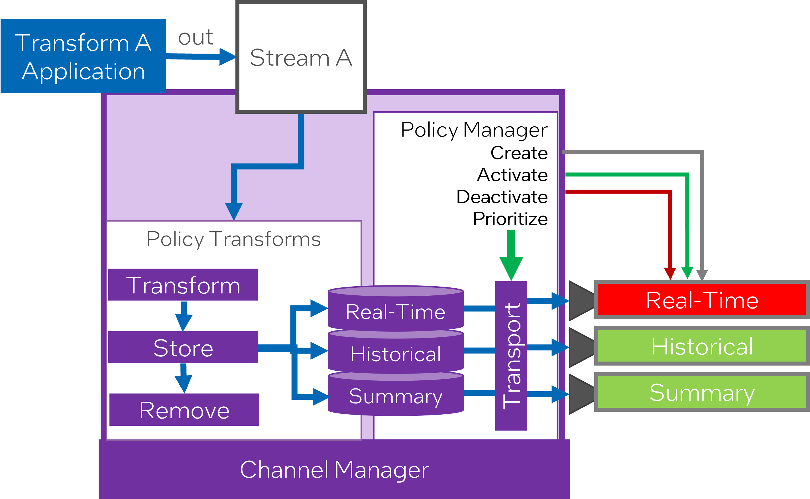 Data Priority