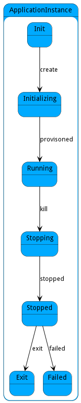 State Net Diagram