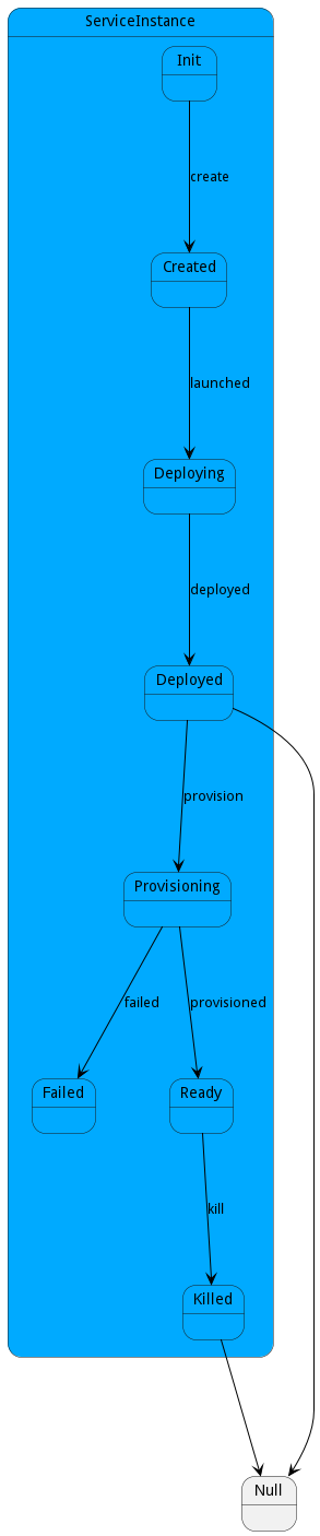 State Net Diagram