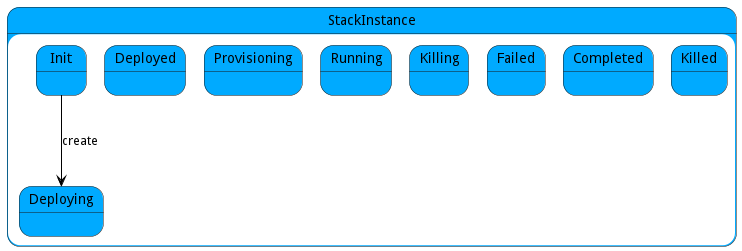 State Net Diagram