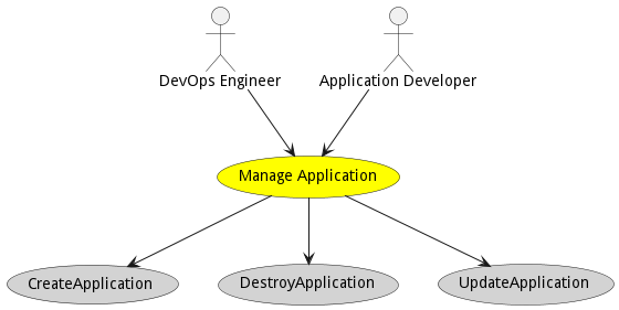 Activities Diagram