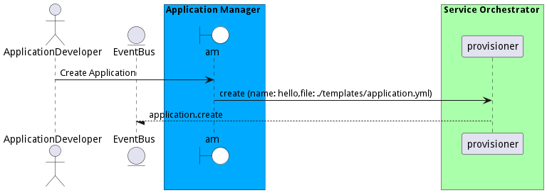 Scenario CreateApplication
